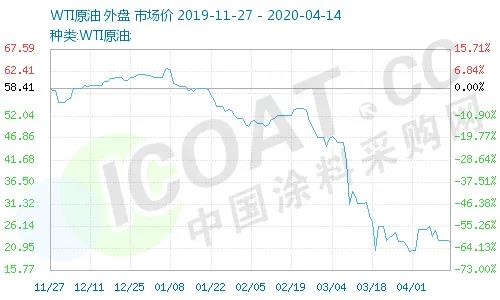 一天暴漲100%！史上較大規(guī)模石油減產(chǎn)！化工原料瘋漲！