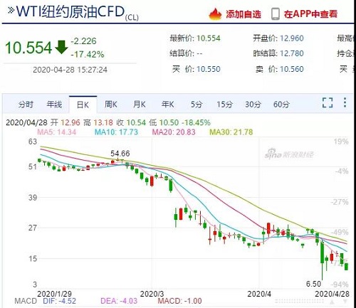 需求崩塌，儲存告急！油價暴跌不止，石油行業(yè)破產(chǎn)連連！化工上漲希望何在？
