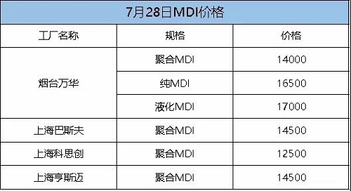 這次漲定了！化工一哥停產(chǎn)檢修，供應(yīng)緊張加??！原料每噸漲300！